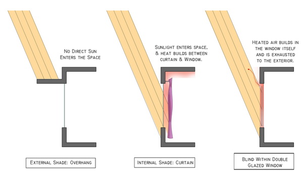 Exterior vs. Interior Shading